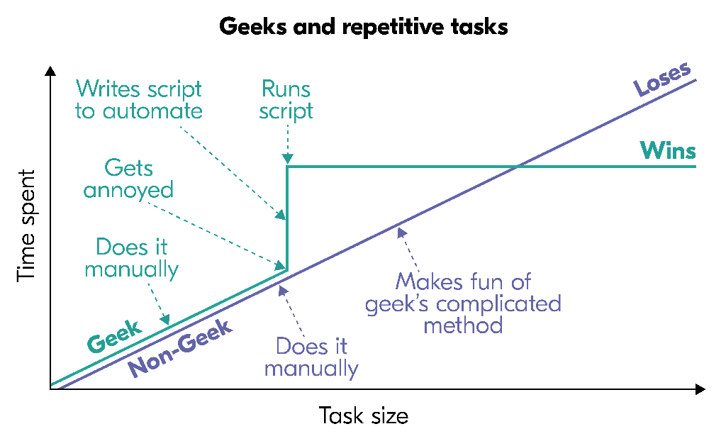 Geeks and repetitive tasks