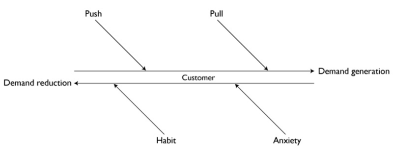 lead nurturing progress