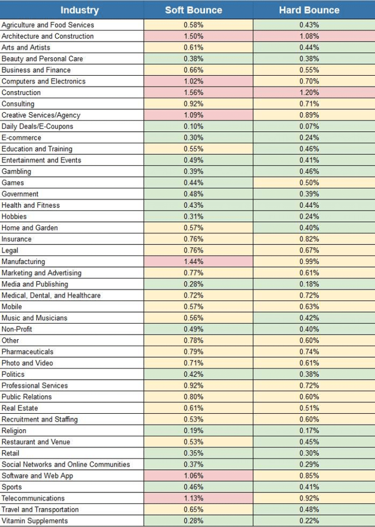 How to Reduce Email Bounce Rate and Improve Deliverability