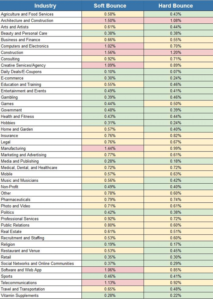 Average email bounce rate, by industry