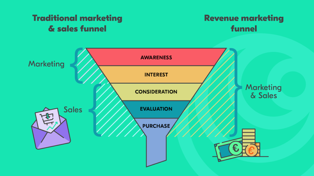 revenue marketing funnel