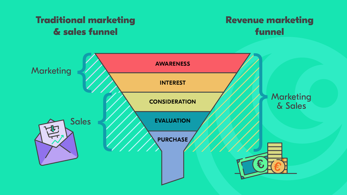 What is Revenue Marketing? The Complete Guide - Outfunnel