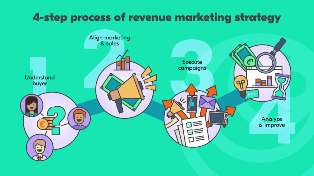 revenue marketing strategy