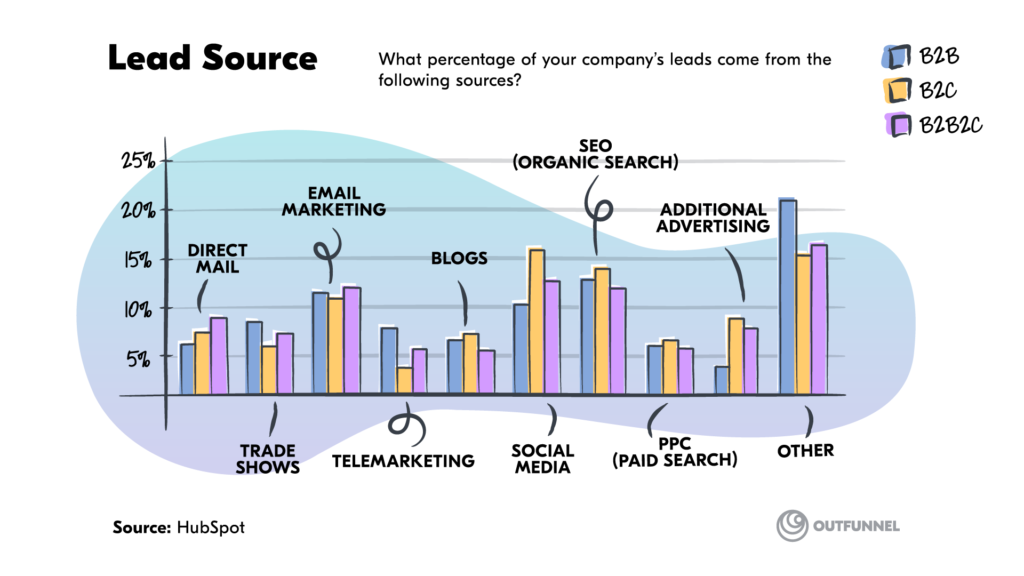 lead source statistics