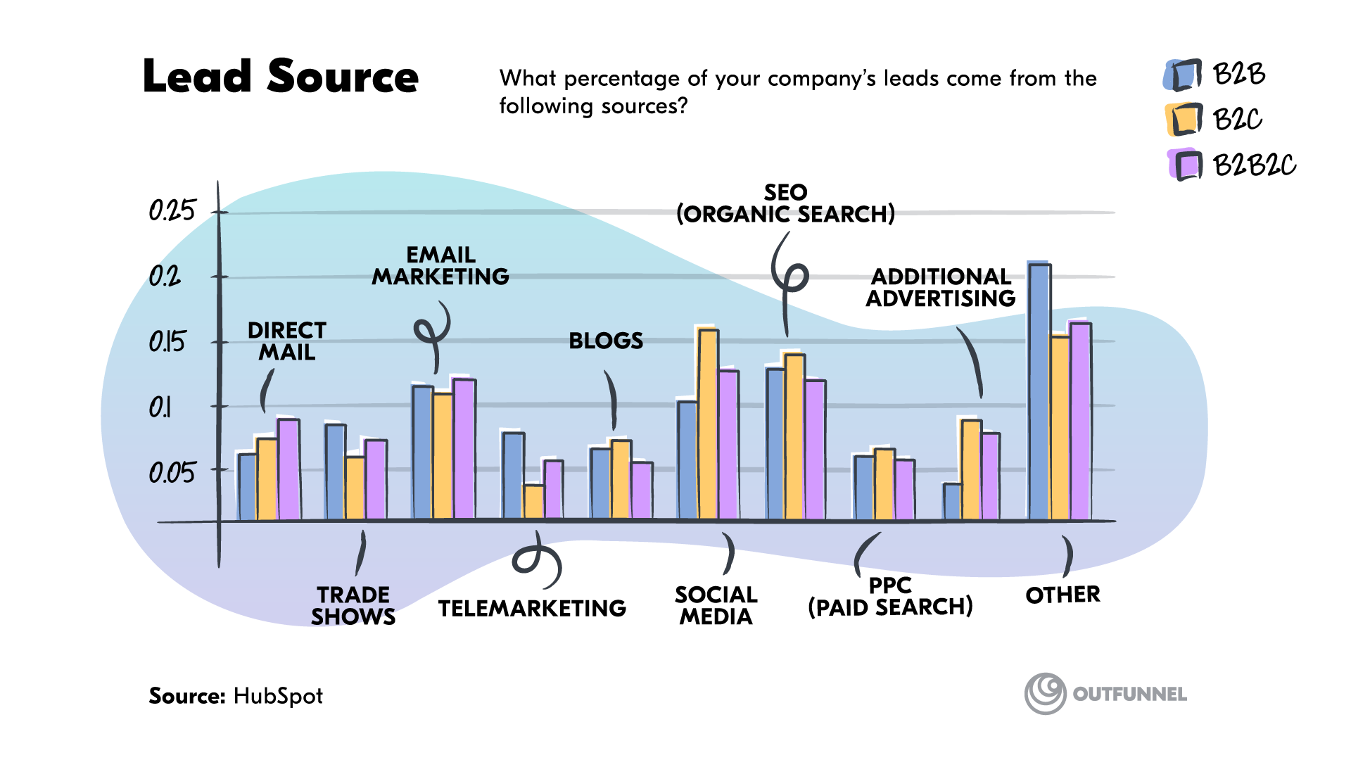 b2b lead source