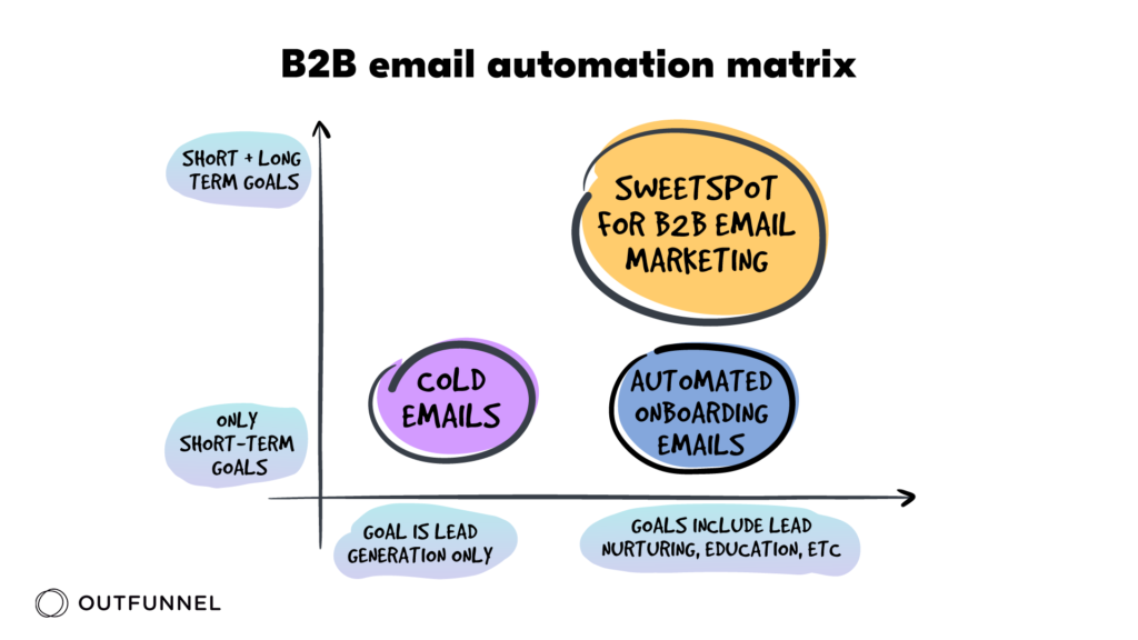 b2b email automation matrix
