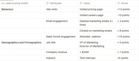 Lead Scoring: The Complete Guide for B2B Sales and Marketing - 2025 Update