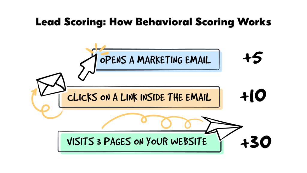 behavioral-lead-scoring-steps