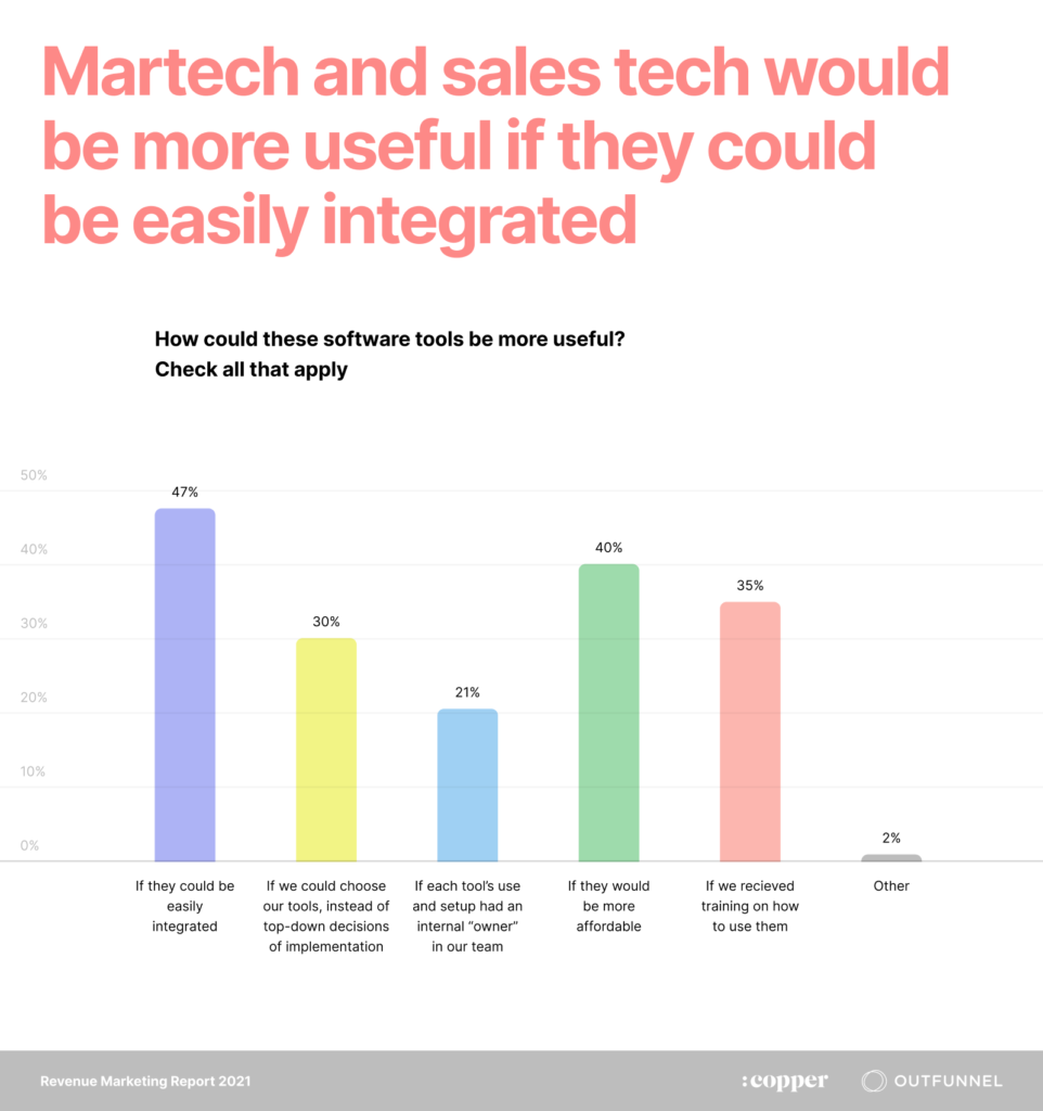 martech and sales tech usefulness