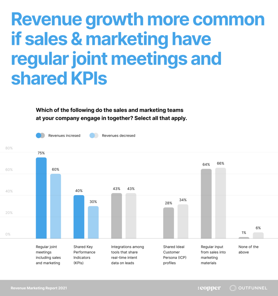 sales and marketing alignment tactics