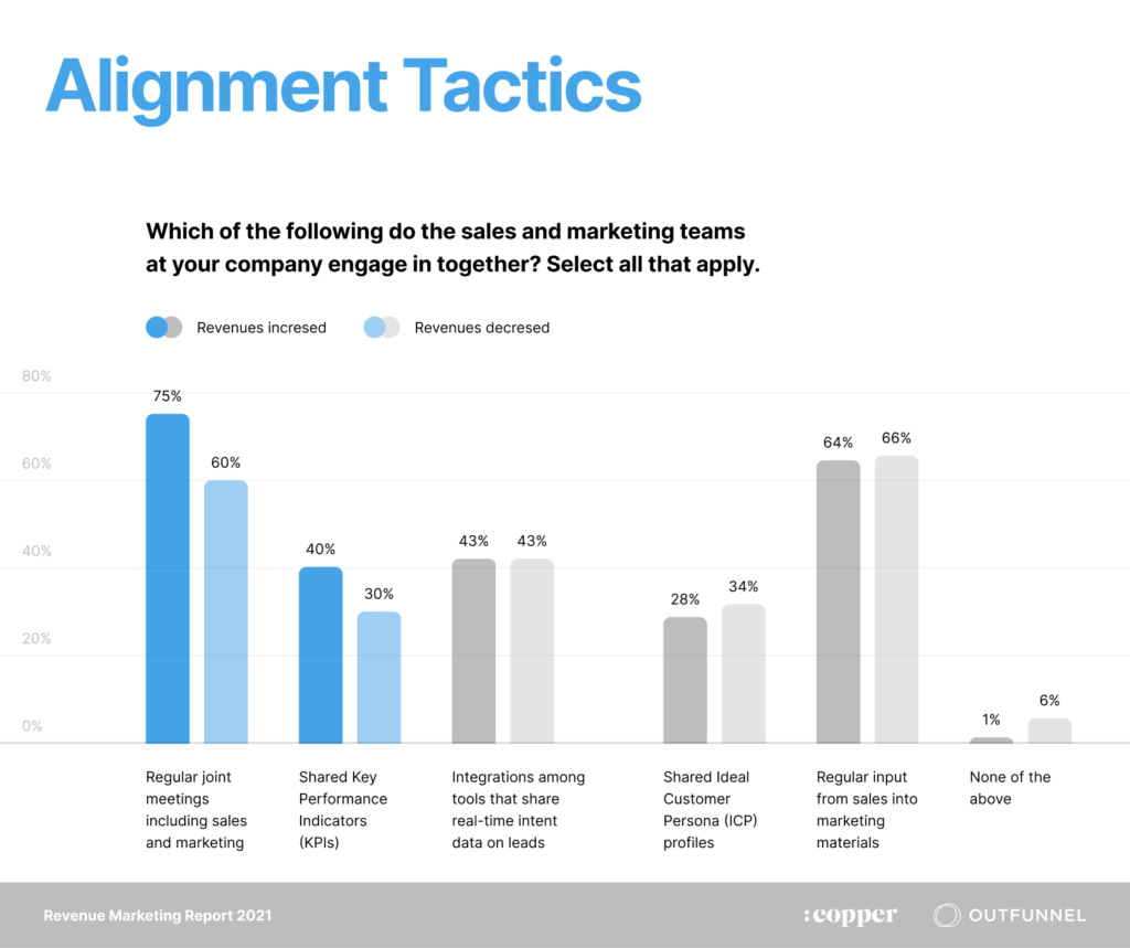 sales and marketing alignment tactics