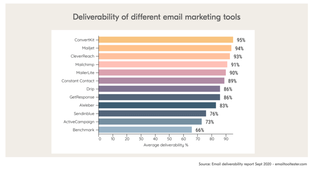 Increasing Email Deliverability When Using  SES