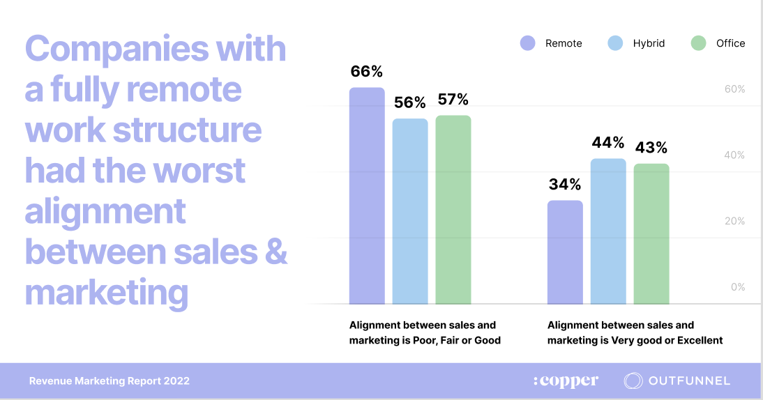 remote teams have worst sales and marketing alignment
