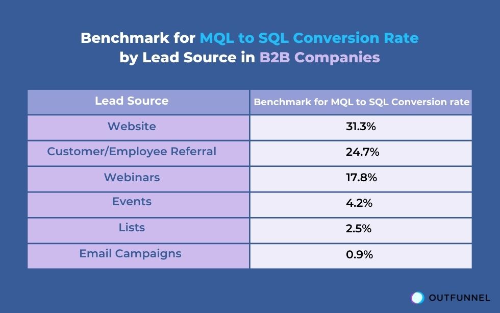 Benchmark for MQL to SQL Conversion Rate by Lead Source in B2B Companies