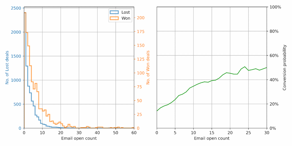 MQL to SQL: Bridging the Gap for Seamless Lead Handoff