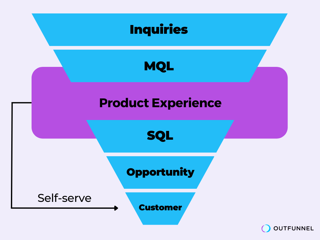 plg funnel