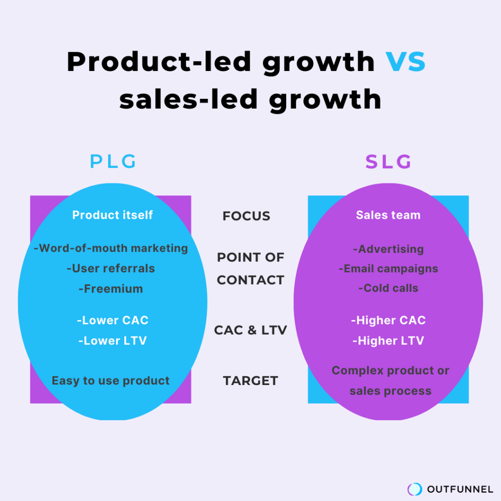 PLG-VS-SLG