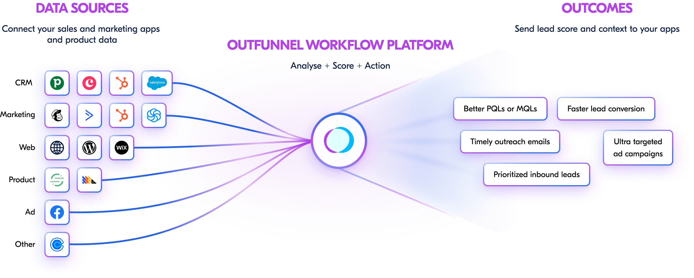 Outfunnel - Sales & Marketing Workflow Platform