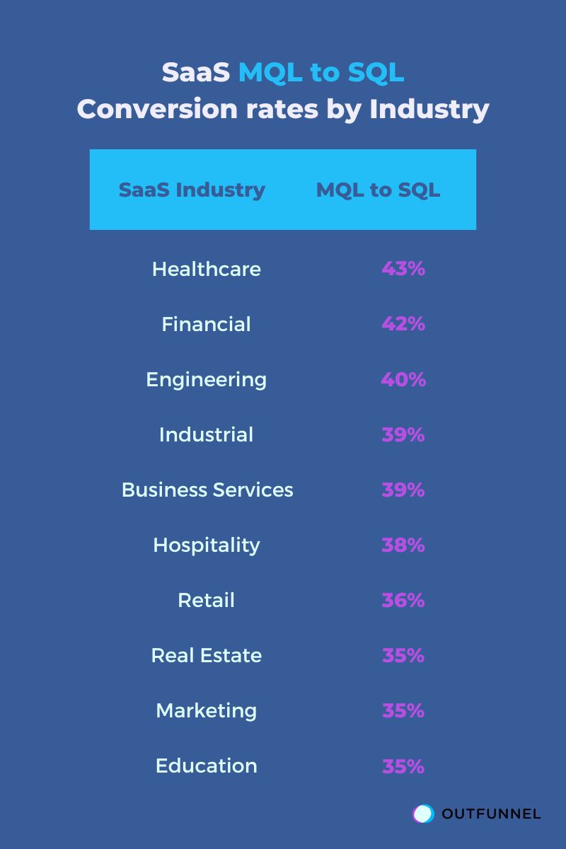SaaS-MQL-to-SQL-Conversion-rates-by-Industry-2
