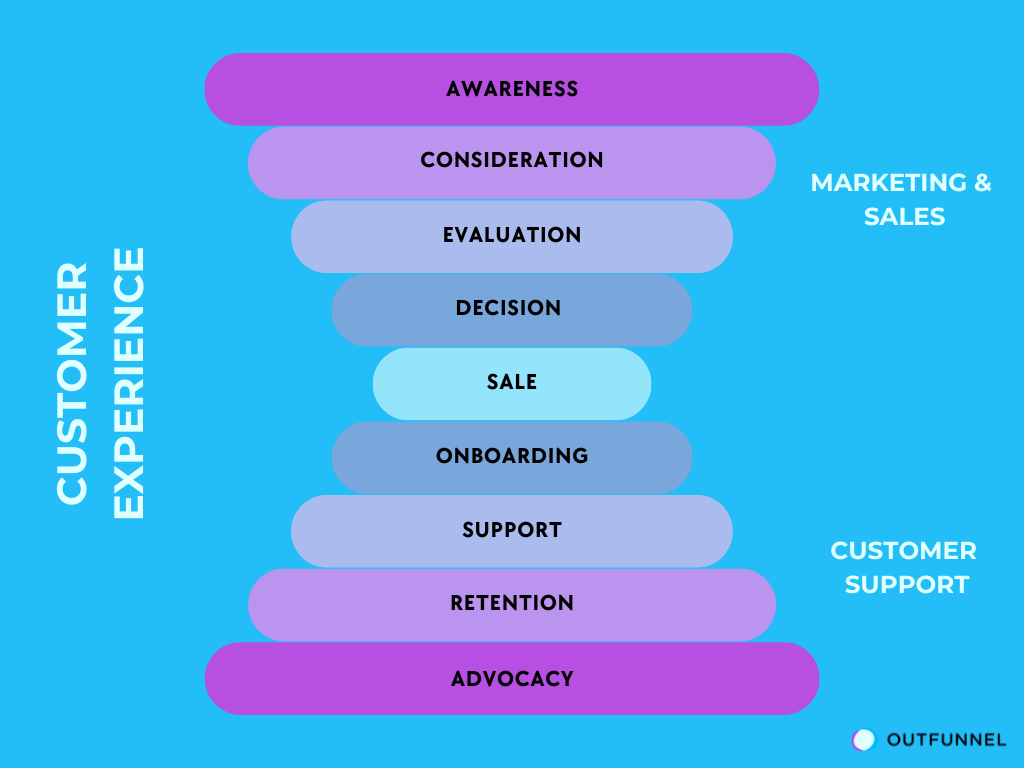 Customer experience funnel