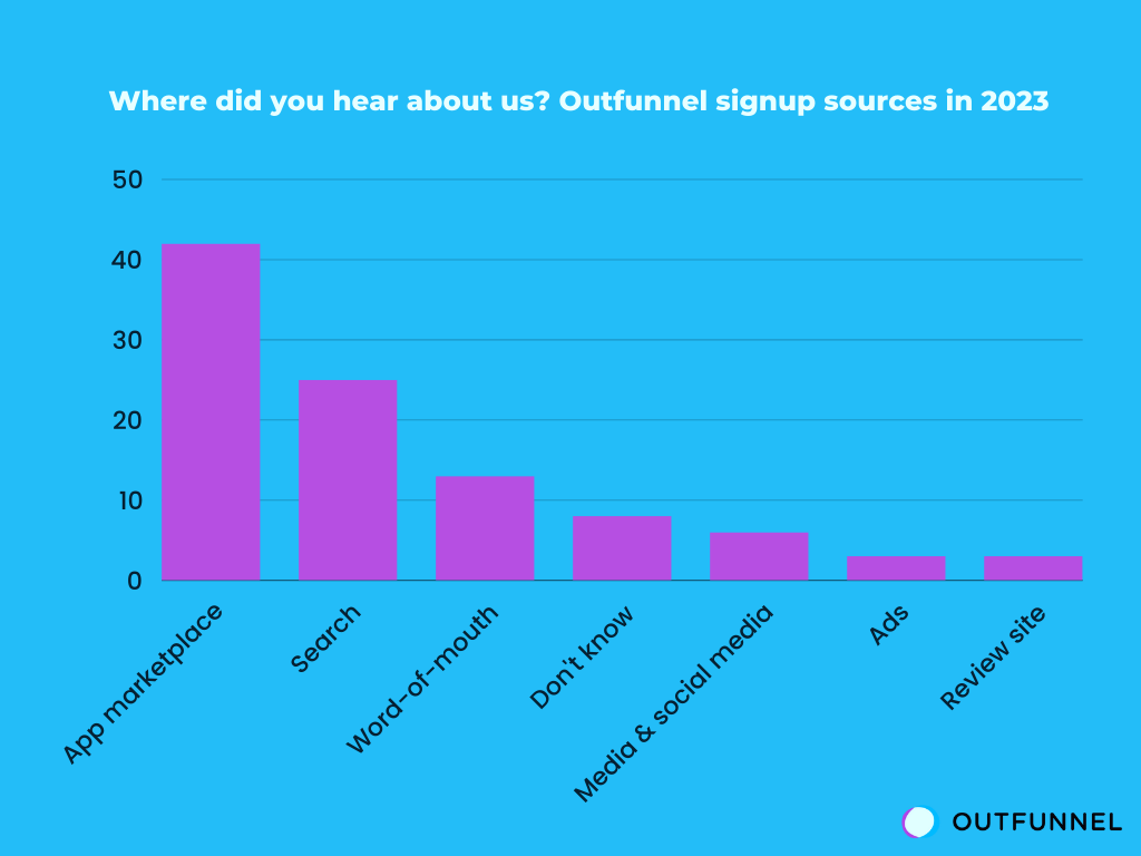 Outfunnel-signup-sources-in-2023