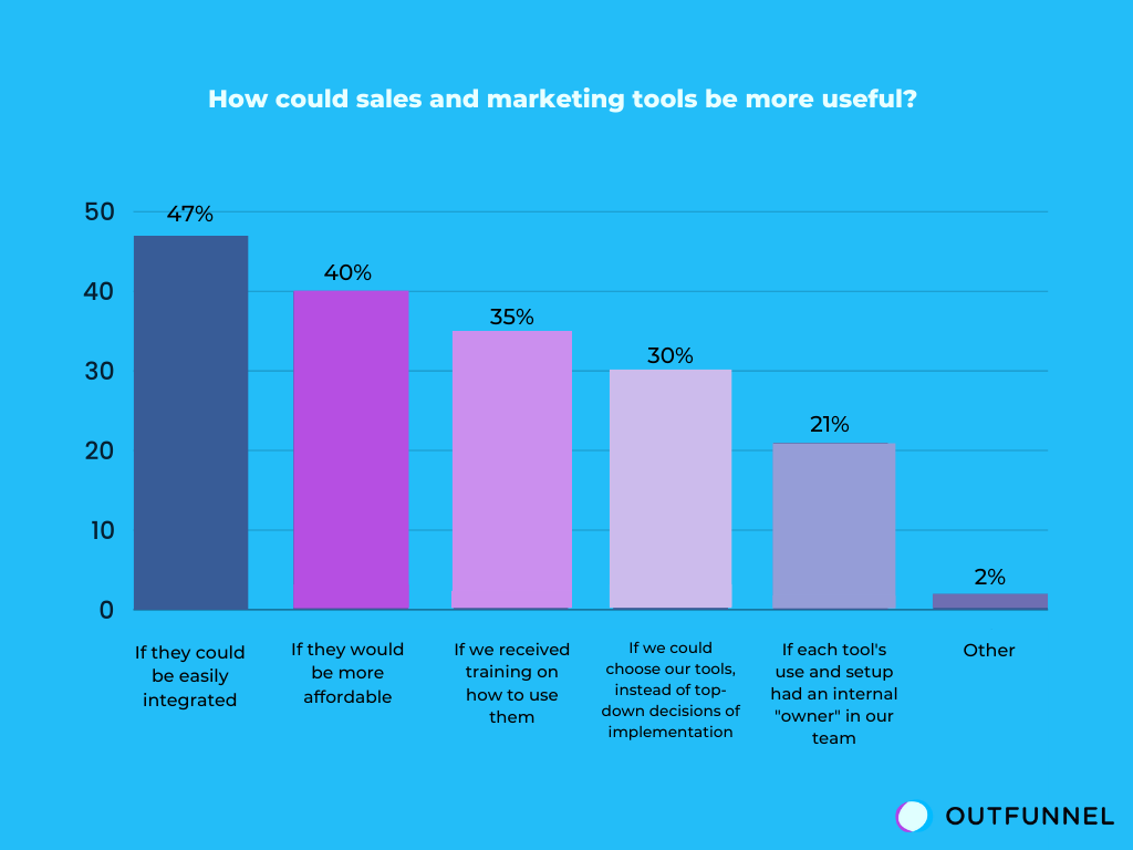 How could sales and marketing tools be more useful