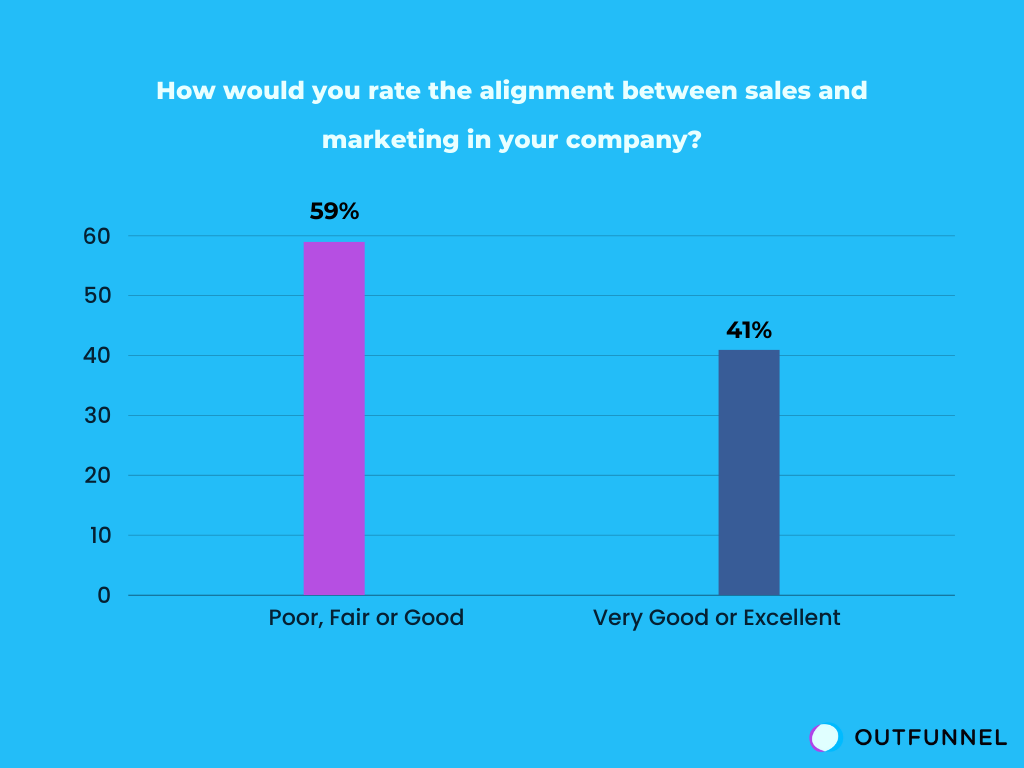 How-would-you-rate-the-alignment-between-sales-and-marketing-in-your-company