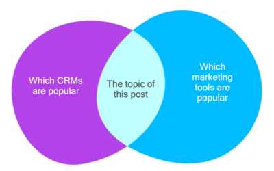 What CRM Trial Data Reveals About Sales and Marketing Stacks
